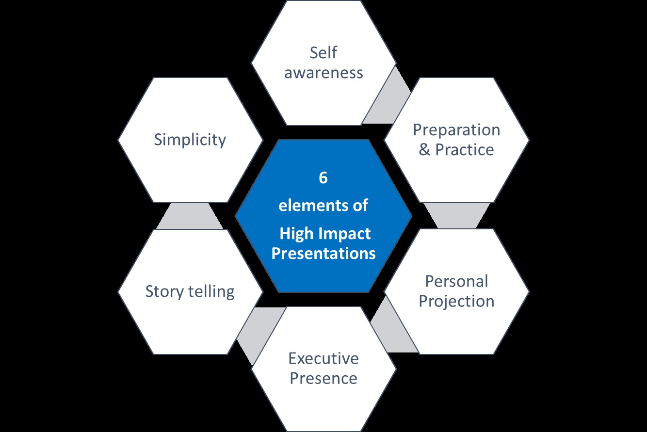 presentation with impact training